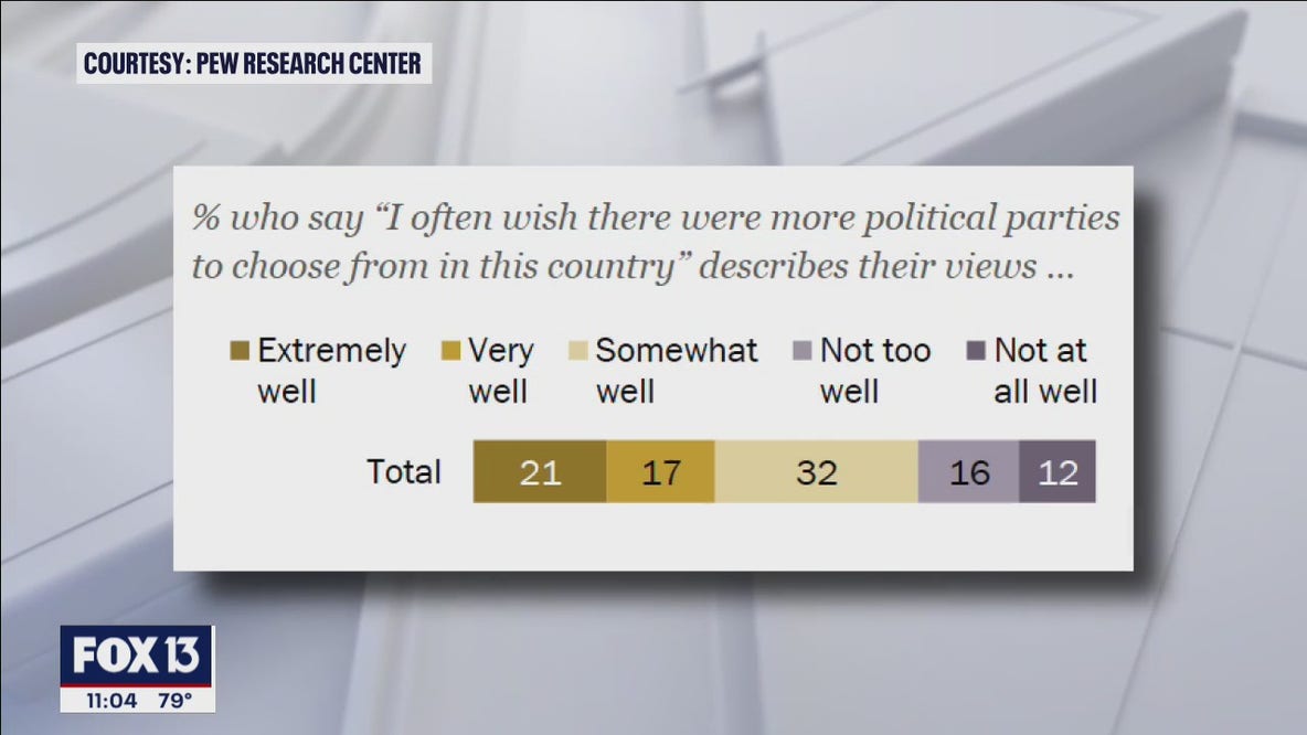 Political divide is growing wider, poll says